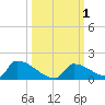 Big Coppitt Key tide chart for Sunday, October 1, 2023