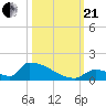 Big Coppitt Key tide chart for Saturday, October 21, 2023
