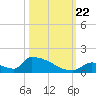 Big Coppitt Key tide chart for Sunday, October 22, 2023