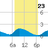 Big Coppitt Key tide chart for Monday, October 23, 2023