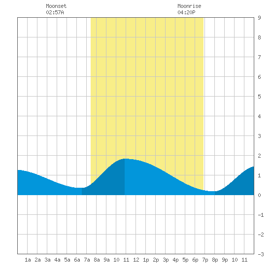 Big Coppitt Key tide chart for Tuesday, October 24, 2023