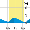 Big Coppitt Key tide chart for Tuesday, October 24, 2023