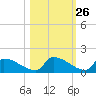 Big Coppitt Key tide chart for Thursday, October 26, 2023