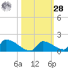 Big Coppitt Key tide chart for Saturday, October 28, 2023