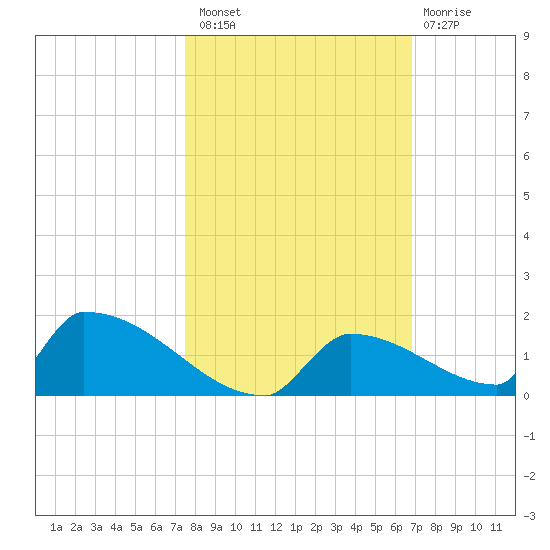 Big Coppitt Key tide chart for Sunday, October 29, 2023