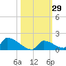 Big Coppitt Key tide chart for Sunday, October 29, 2023