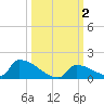 Big Coppitt Key tide chart for Monday, October 2, 2023