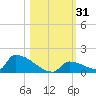 Big Coppitt Key tide chart for Tuesday, October 31, 2023