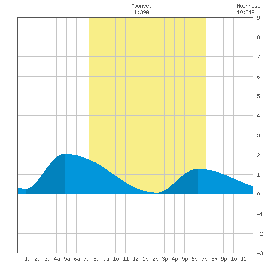 Big Coppitt Key tide chart for Tuesday, October 3, 2023