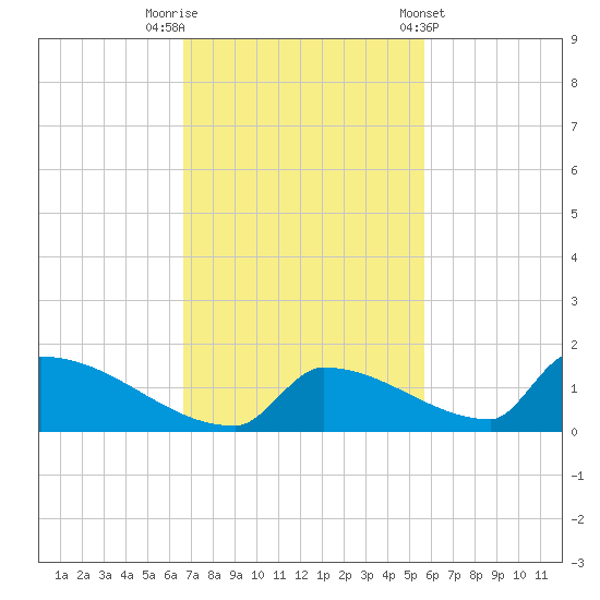 Big Coppitt Key tide chart for Saturday, November 11, 2023