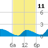 Big Coppitt Key tide chart for Saturday, November 11, 2023