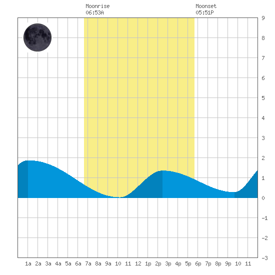 Big Coppitt Key tide chart for Monday, November 13, 2023