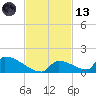 Big Coppitt Key tide chart for Monday, November 13, 2023