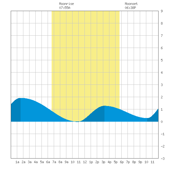 Big Coppitt Key tide chart for Tuesday, November 14, 2023