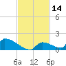 Big Coppitt Key tide chart for Tuesday, November 14, 2023