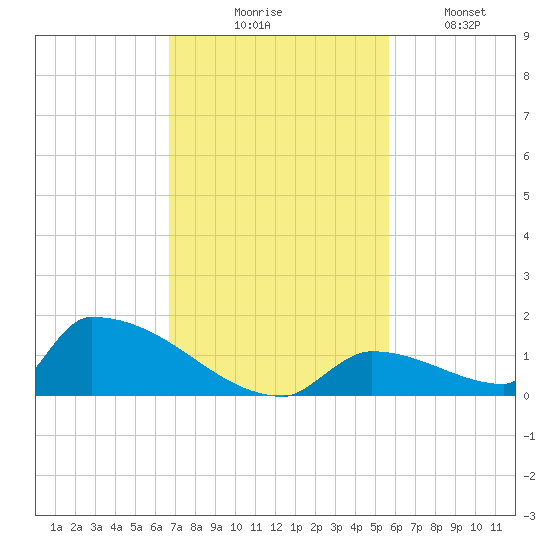 Big Coppitt Key tide chart for Thursday, November 16, 2023