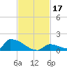 Big Coppitt Key tide chart for Friday, November 17, 2023