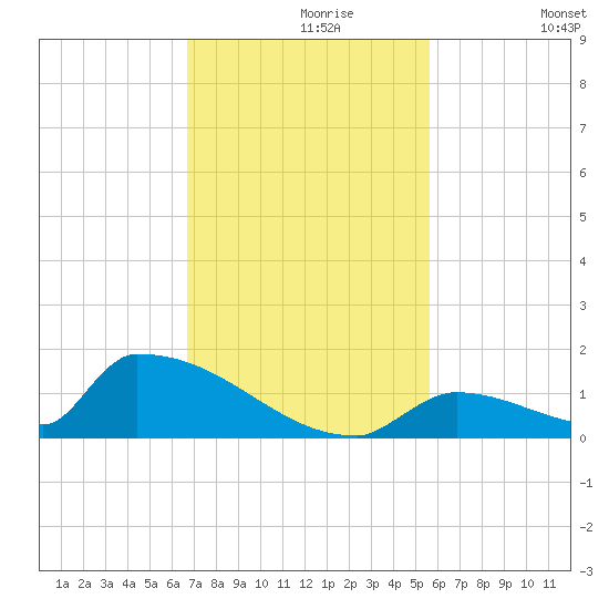 Big Coppitt Key tide chart for Saturday, November 18, 2023