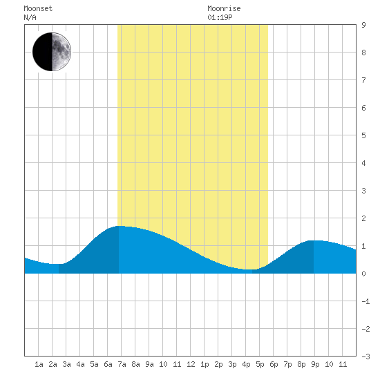 Big Coppitt Key tide chart for Monday, November 20, 2023