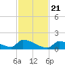 Big Coppitt Key tide chart for Tuesday, November 21, 2023