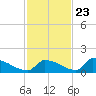 Big Coppitt Key tide chart for Thursday, November 23, 2023