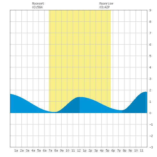 Big Coppitt Key tide chart for Friday, November 24, 2023