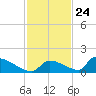 Big Coppitt Key tide chart for Friday, November 24, 2023