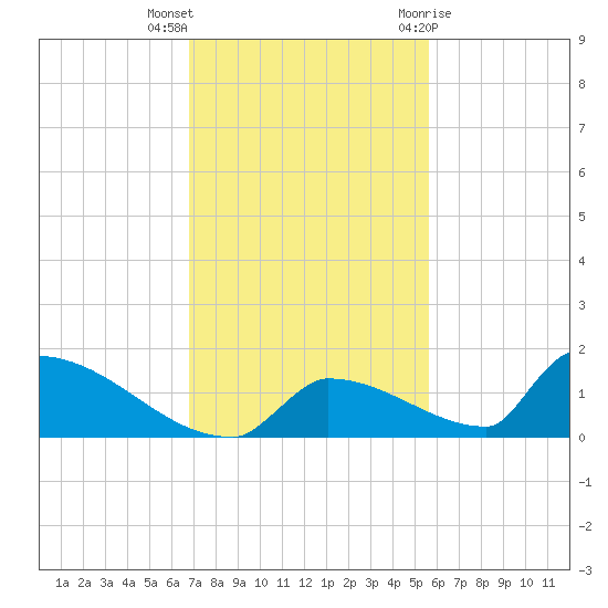 Big Coppitt Key tide chart for Saturday, November 25, 2023