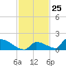 Big Coppitt Key tide chart for Saturday, November 25, 2023