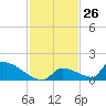Big Coppitt Key tide chart for Sunday, November 26, 2023