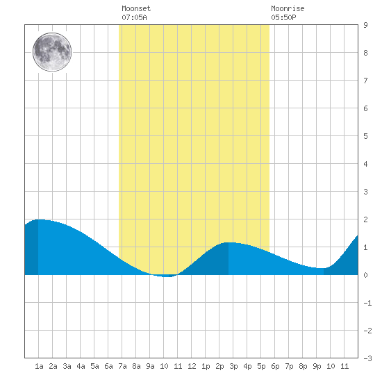 Big Coppitt Key tide chart for Monday, November 27, 2023
