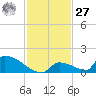 Big Coppitt Key tide chart for Monday, November 27, 2023