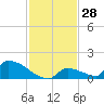 Big Coppitt Key tide chart for Tuesday, November 28, 2023