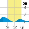 Big Coppitt Key tide chart for Wednesday, November 29, 2023