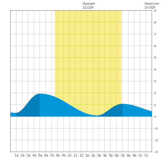 Big Coppitt Key tide chart for Thursday, November 2, 2023