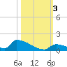 Big Coppitt Key tide chart for Friday, November 3, 2023