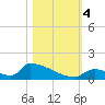 Big Coppitt Key tide chart for Saturday, November 4, 2023