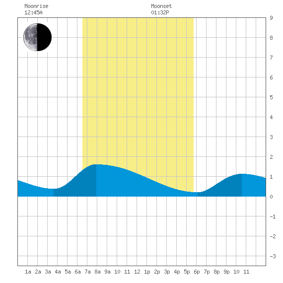Big Coppitt Key tide chart for Sunday, November 5, 2023
