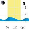 Big Coppitt Key tide chart for Sunday, November 5, 2023