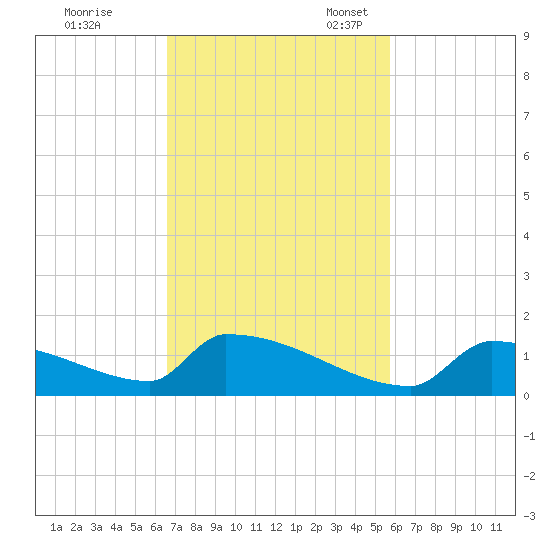 Big Coppitt Key tide chart for Tuesday, November 7, 2023