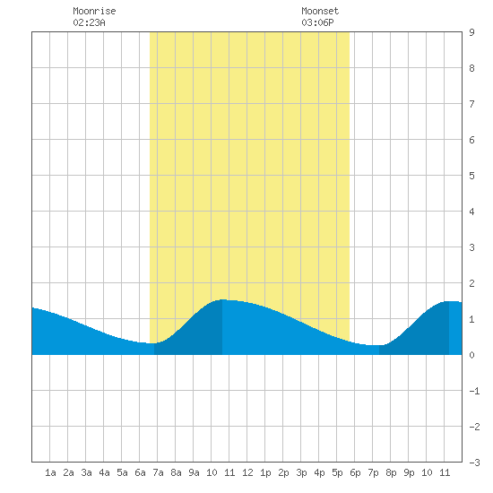 Big Coppitt Key tide chart for Wednesday, November 8, 2023