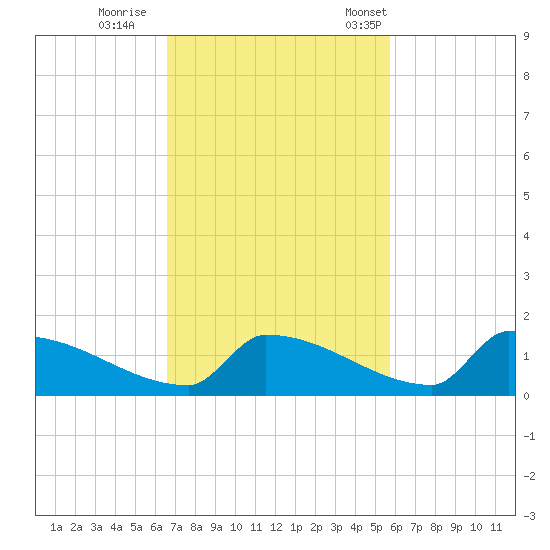 Big Coppitt Key tide chart for Thursday, November 9, 2023