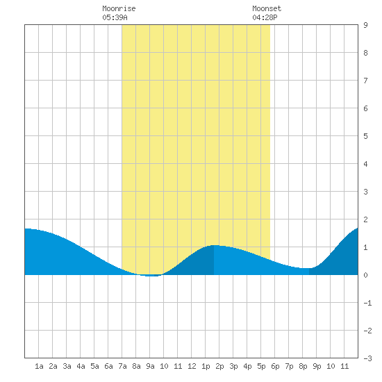 Big Coppitt Key tide chart for Monday, December 11, 2023