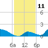 Big Coppitt Key tide chart for Monday, December 11, 2023
