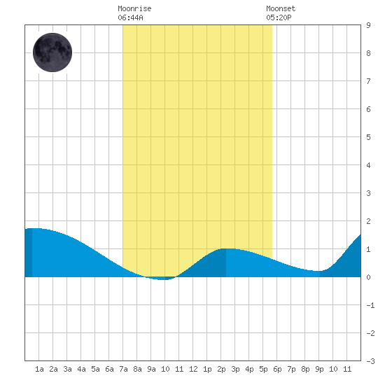 Big Coppitt Key tide chart for Tuesday, December 12, 2023