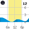 Big Coppitt Key tide chart for Tuesday, December 12, 2023