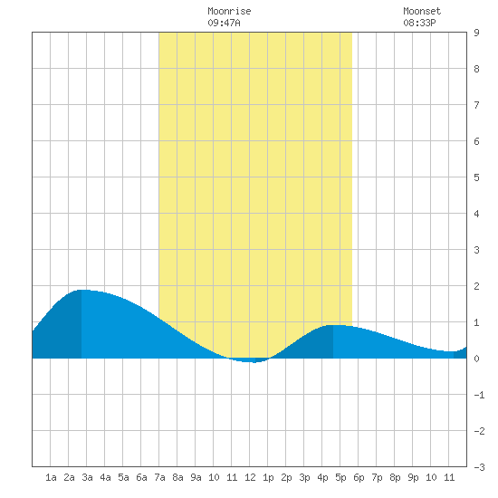 Big Coppitt Key tide chart for Friday, December 15, 2023
