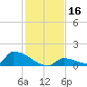 Big Coppitt Key tide chart for Saturday, December 16, 2023