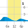 Big Coppitt Key tide chart for Friday, December 1, 2023