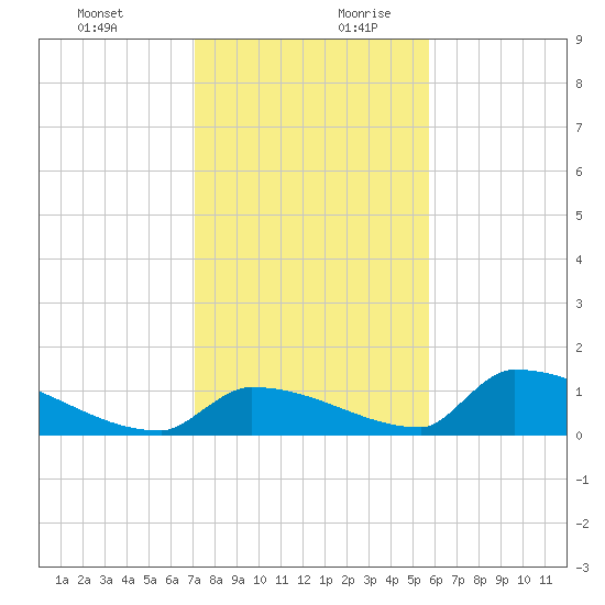 Big Coppitt Key tide chart for Thursday, December 21, 2023
